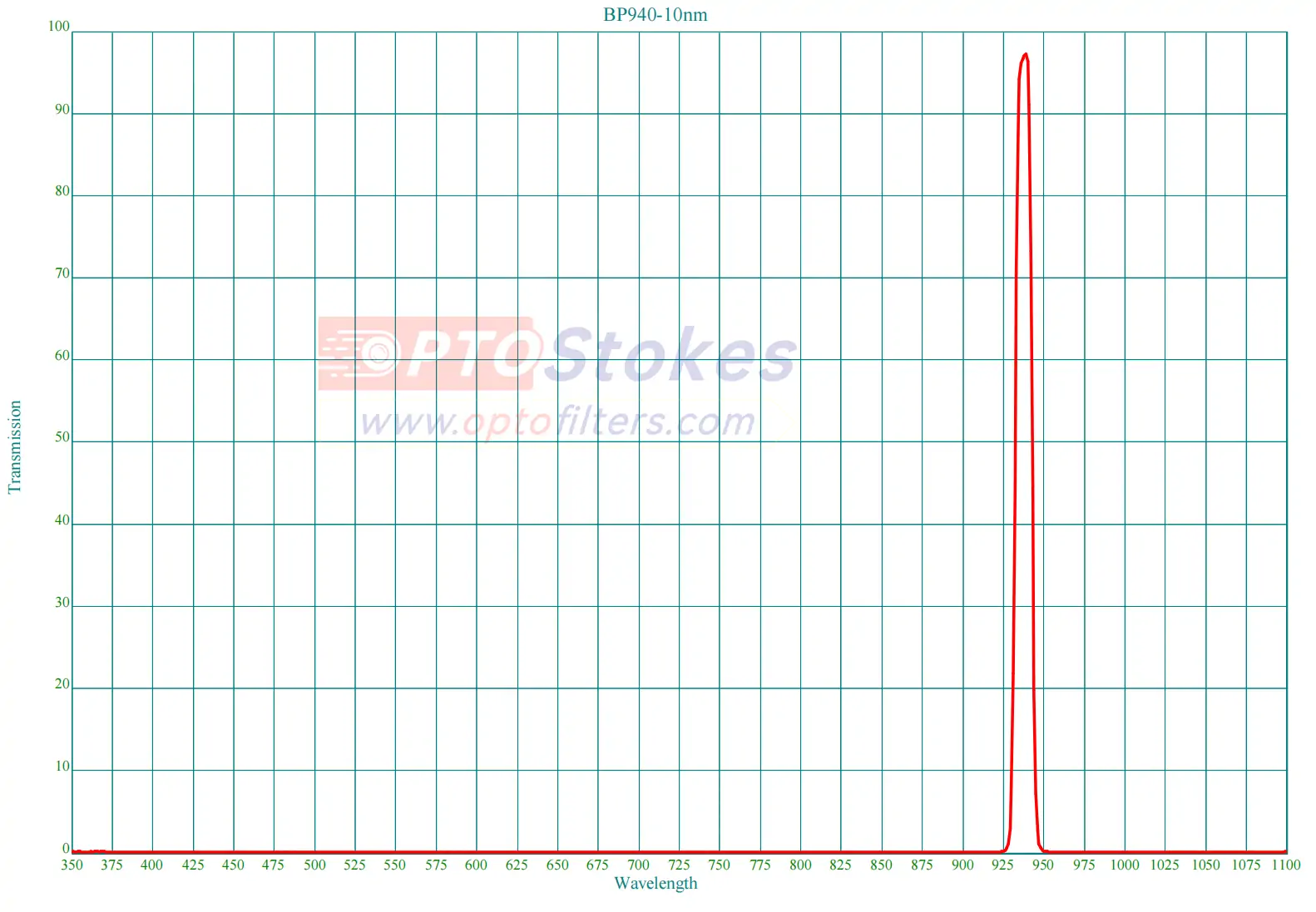 BP940nm Bandpass Filter | FWHM 10nm, OD2 Blocking(pic1) BP940nm Bandpass Filter | FWHM 10nm, OD2 Blocking(pic1)