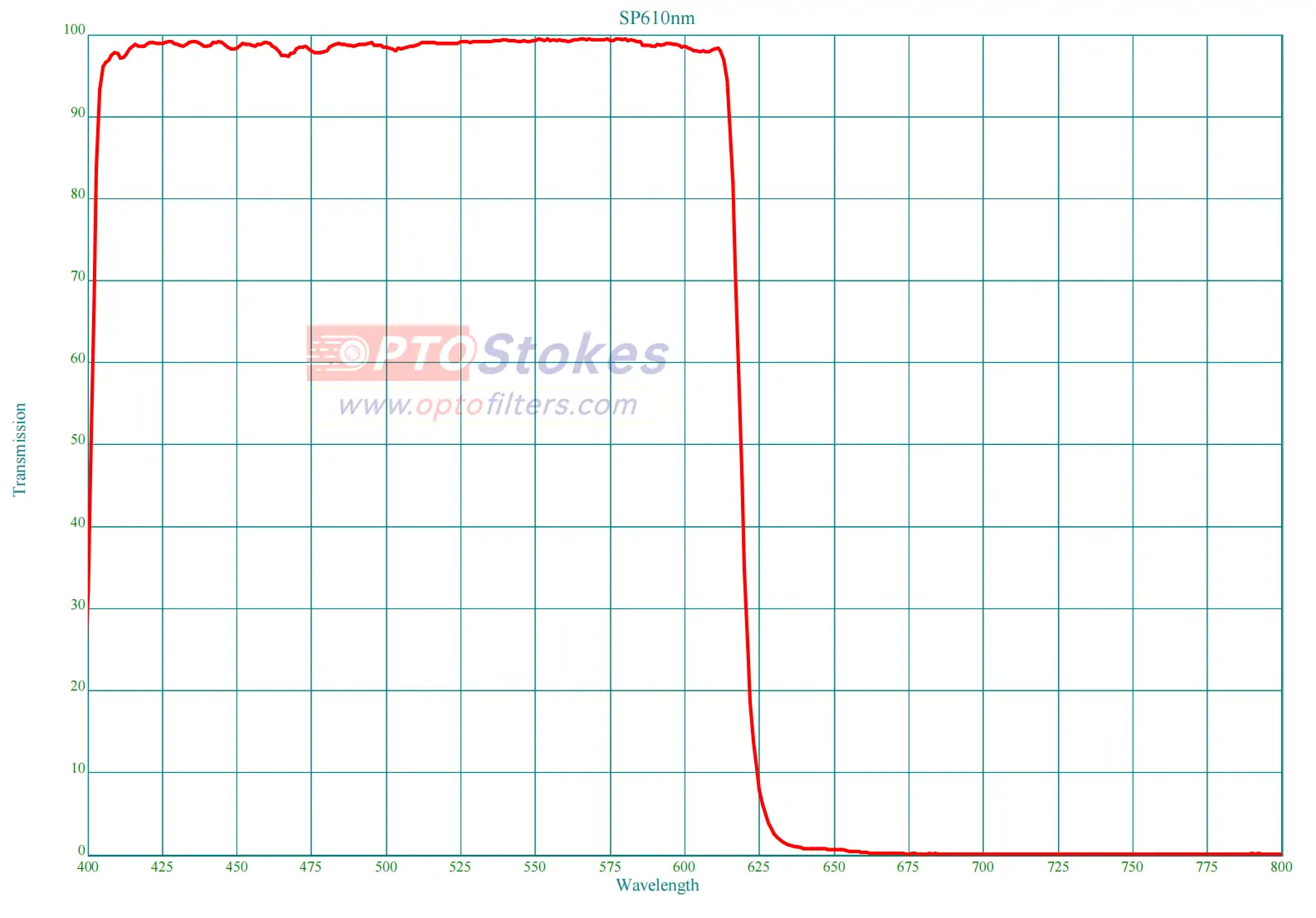 SP610 Short‑Pass Filter | CWL 610±3nm, OD>2 Blocking 640‑1020nm
