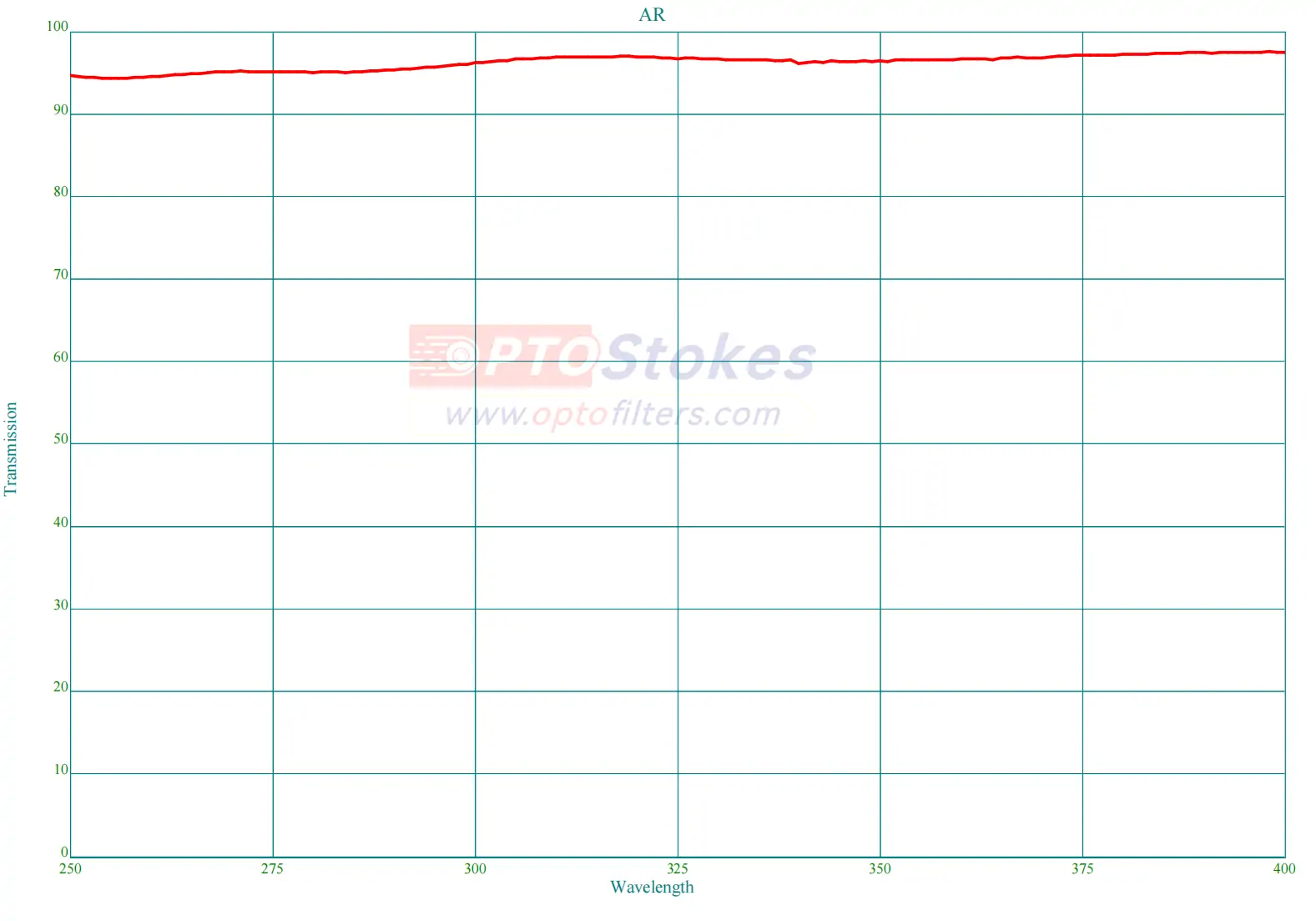 Quartz UV Optical Window | 250–400nm Band, >95% Peak Transmission