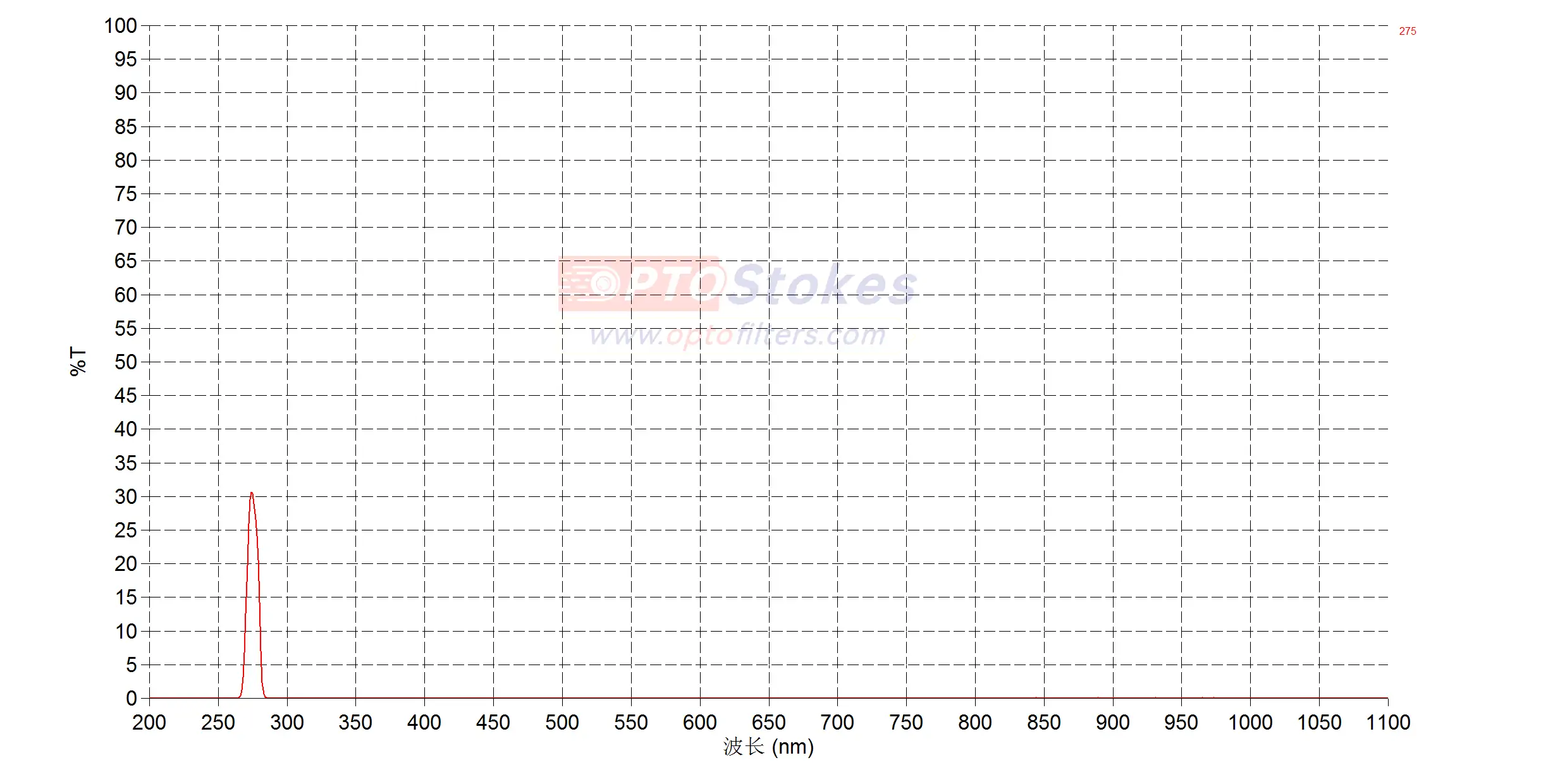 BP275 Narrow Bandpass Filter | 275nm CWL, 10nm FWHM, High OD4 Blocking(pic1) BP275 Narrow Bandpass Filter | 275nm CWL, 10nm FWHM, High OD4 Blocking(pic1)
