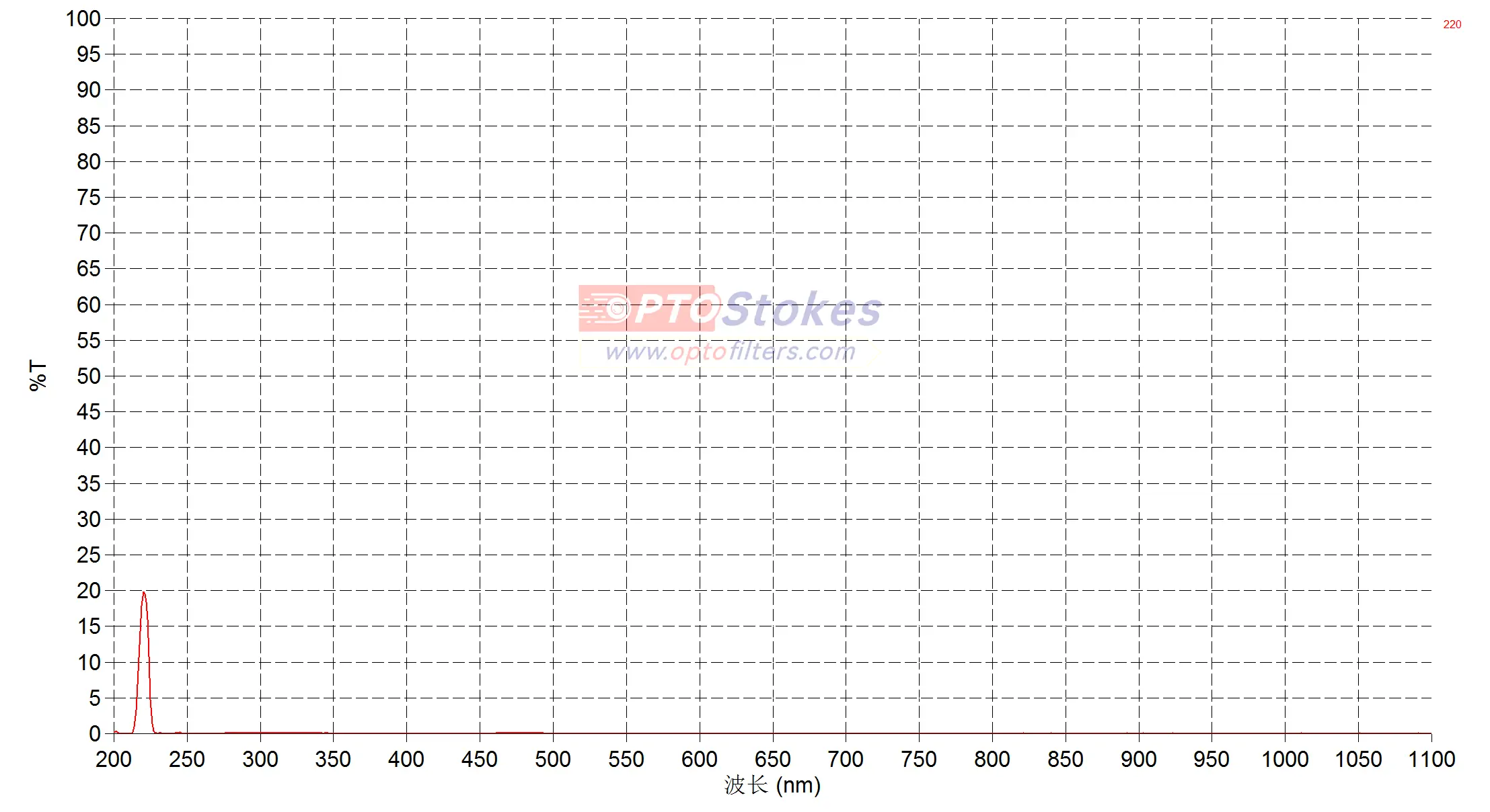 BP220 UV Bandpass Filter | CWL 220nm, FWHM 10nm(pic1) BP220 UV Bandpass Filter | CWL 220nm, FWHM 10nm(pic1)