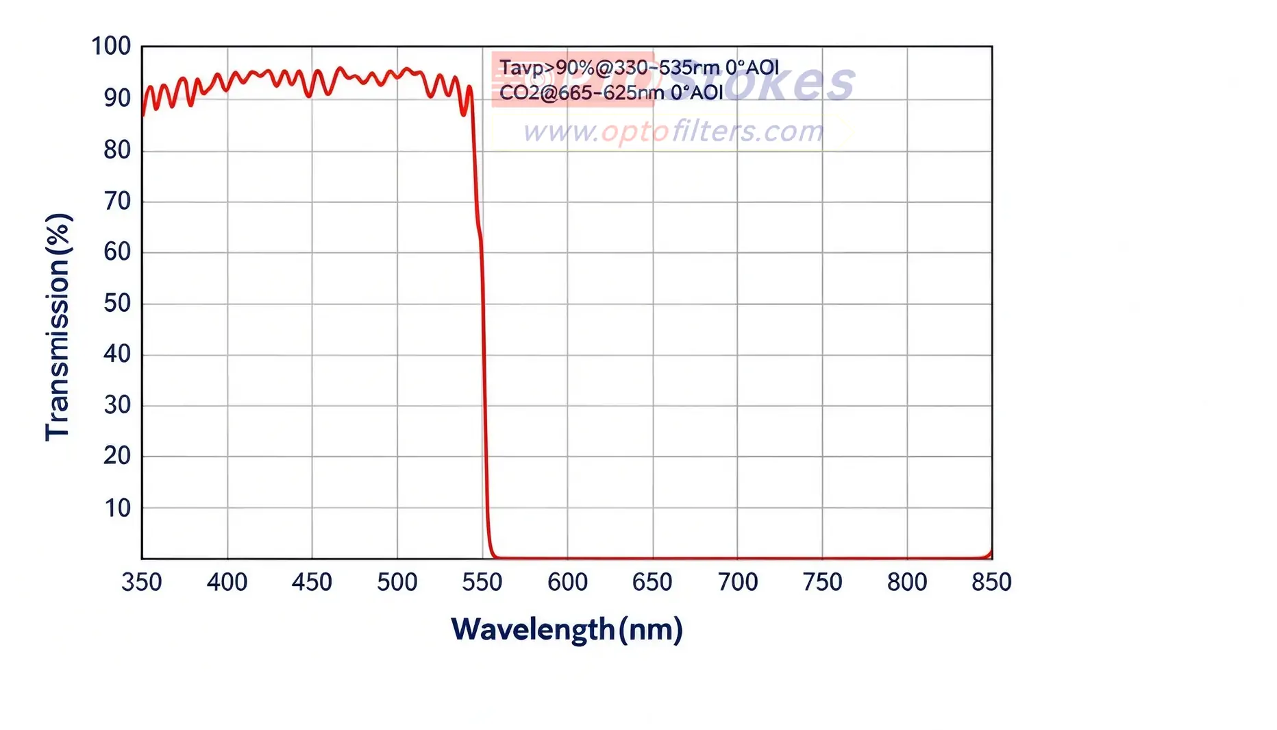 SP550 Shortpass Optical Filter | 350-545nm High Transmission(pic1) SP550 Shortpass Optical Filter | 350-545nm High Transmission(pic1)