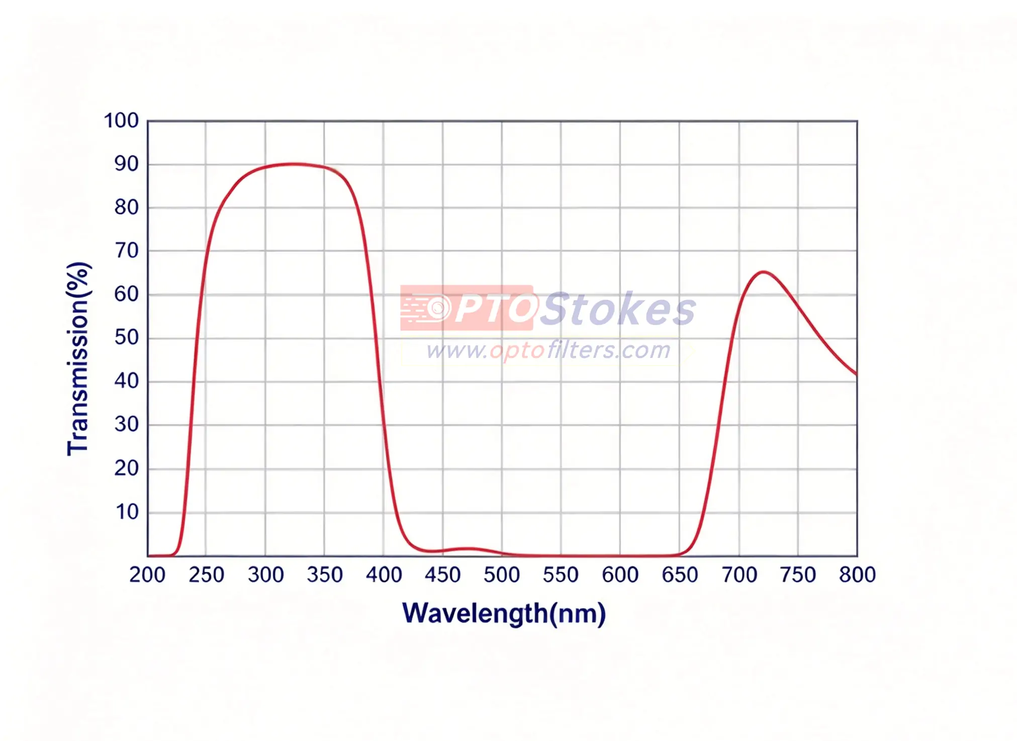UG5 UV Bandpass Filter | CWL 318nm, OD2+ Blocking, High Transmission(pic1) UG5 UV Bandpass Filter | CWL 318nm, OD2+ Blocking, High Transmission(pic1)