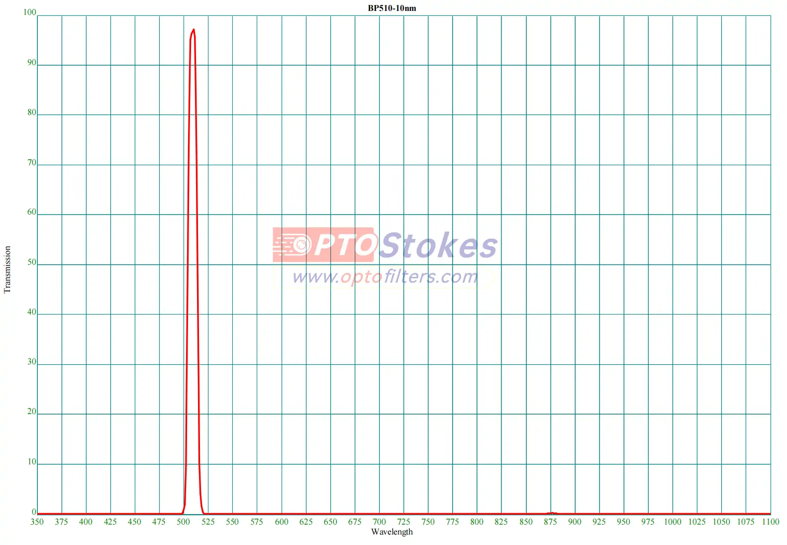 BP510nm Bandpass Filter | 10nm FWHM, >90% Transmission, OD3+ Blocking(pic1) BP510nm Bandpass Filter | 10nm FWHM, >90% Transmission, OD3+ Blocking(pic1)