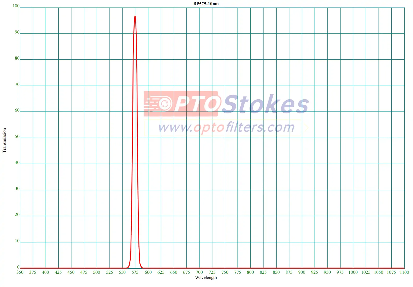 BP575nm Bandpass Filter | FWHM 10nm, OD4 Blocking