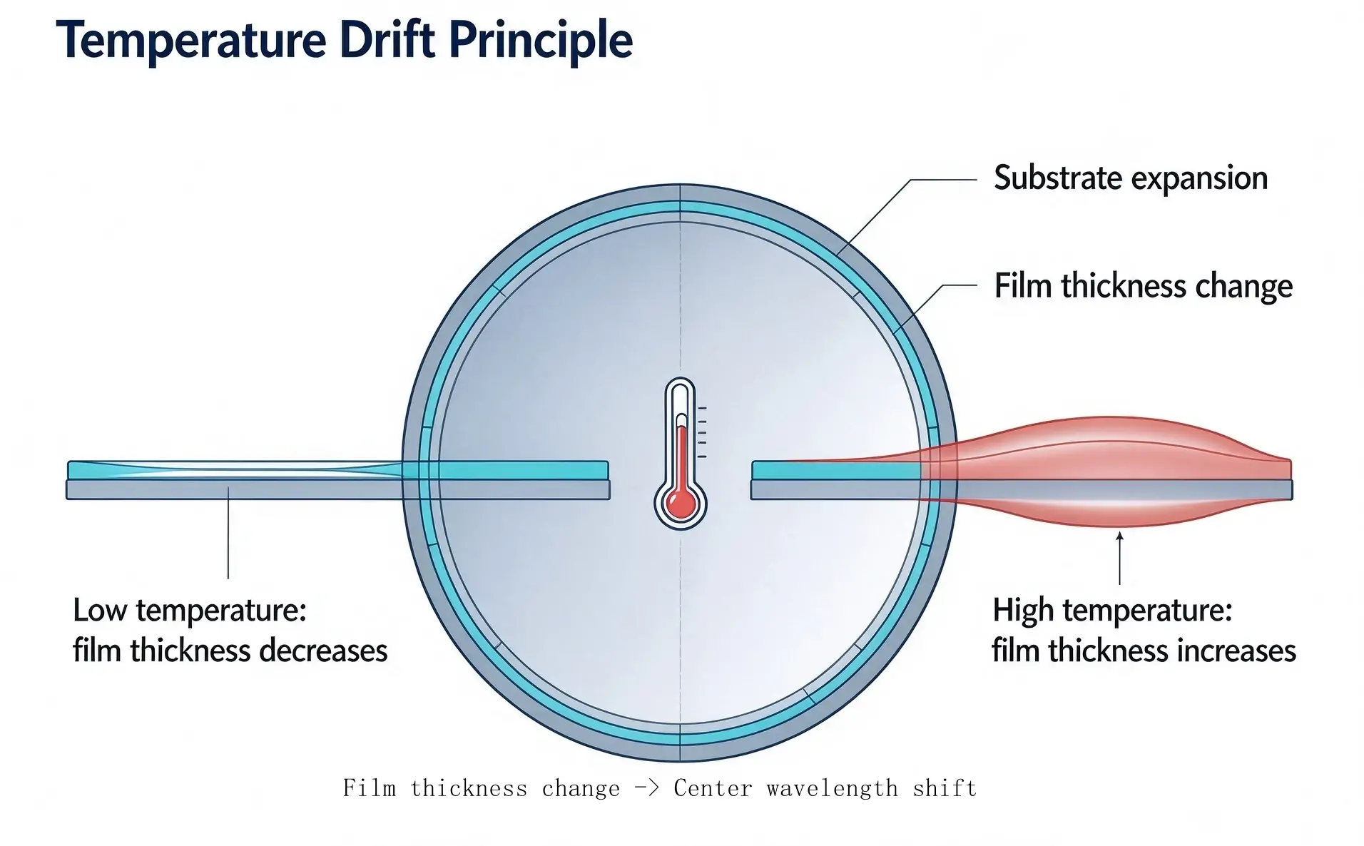 Overcoming Thermal Drift in Precision Optical Flats and Bandpass Filters(pic1) Overcoming Thermal Drift in Precision Optical Flats and Bandpass Filters(pic1)