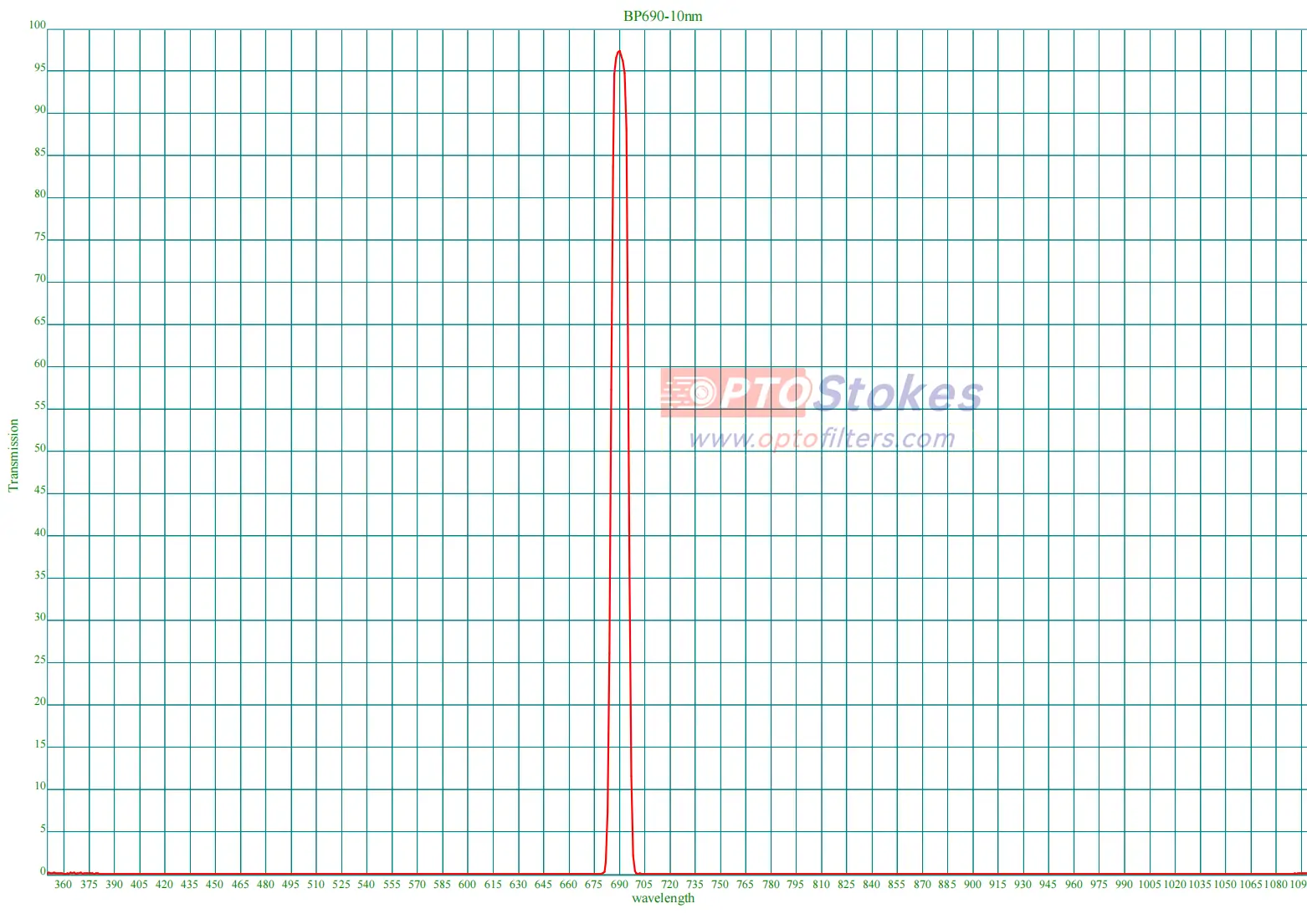 690nm Narrow Bandpass Filter | CWL 690±2nm, FWHM 10±2nm, 1.0mm Thickness