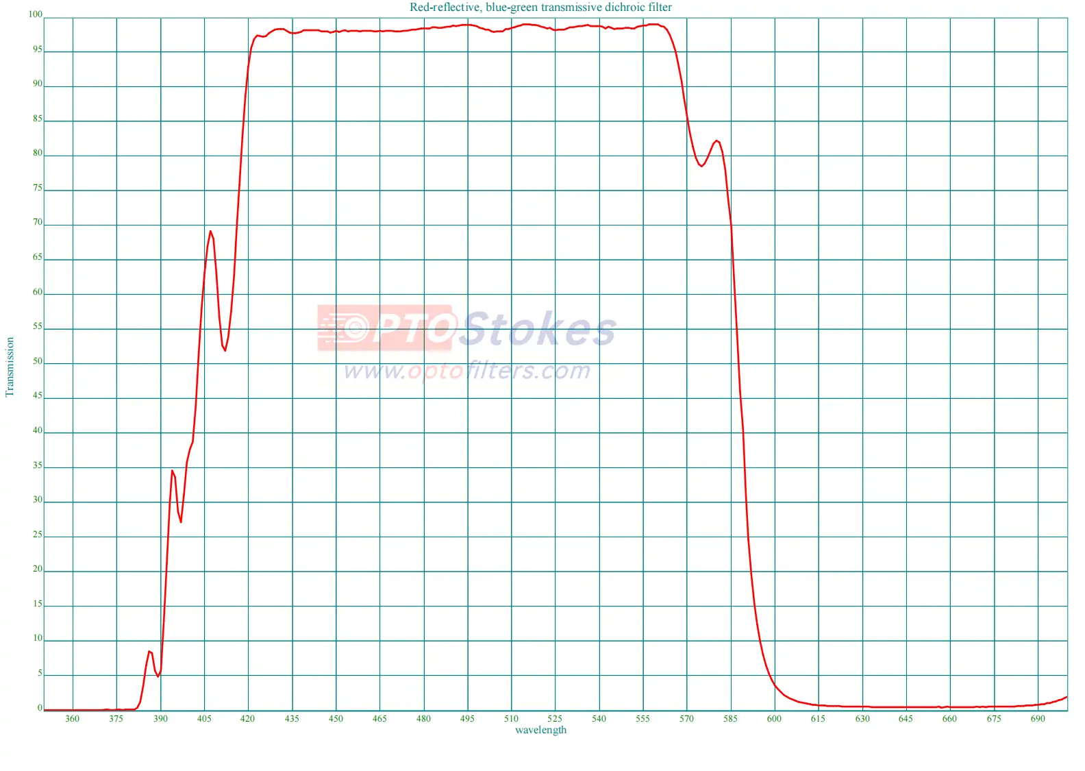 45° Dichroic Mirror | 638nm R>97%, 450/520-530nm T>95%, 1.1mm Thickness