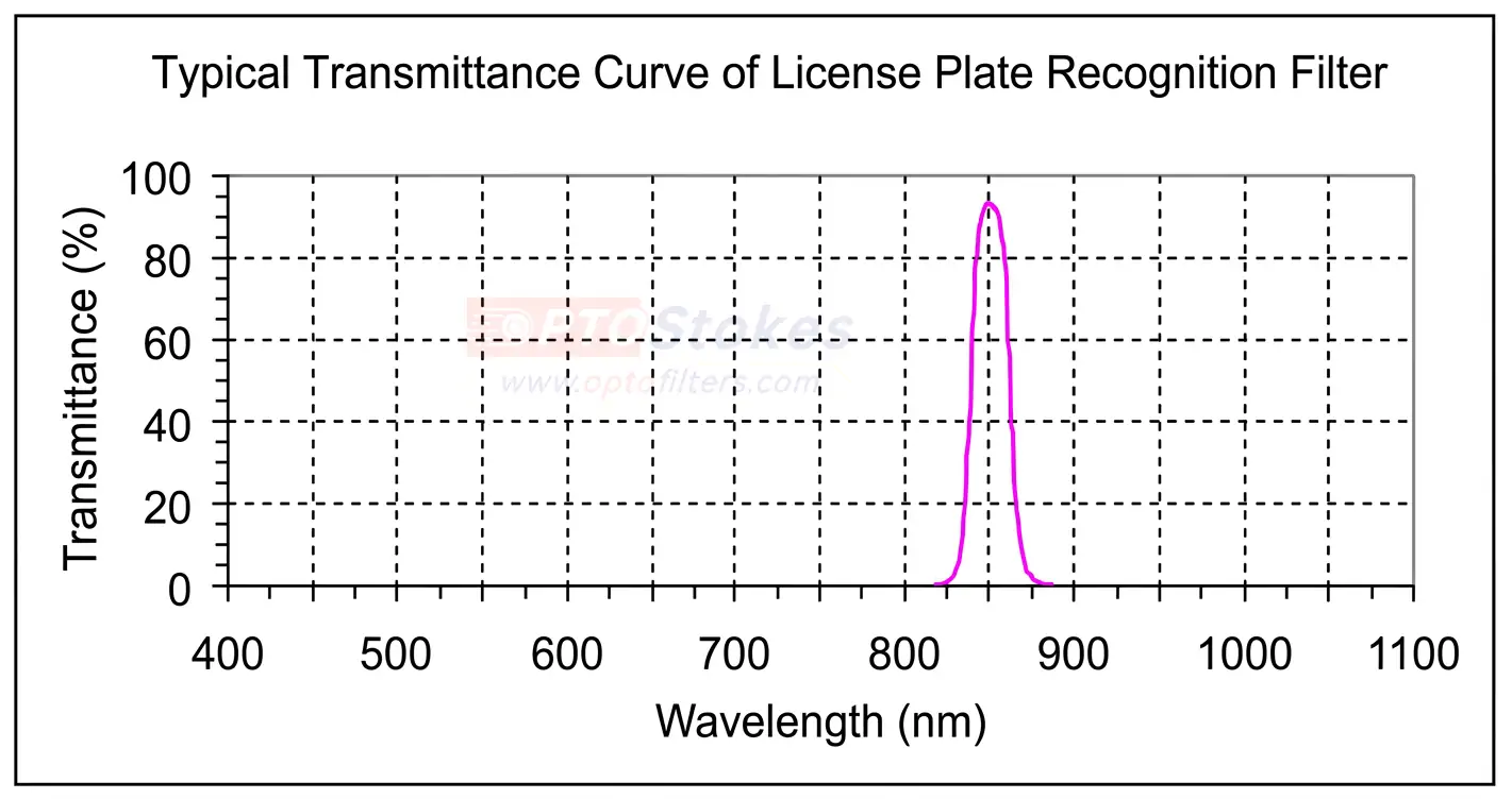 BP850.webp How do narrowband filters empower license plate recognition systems? What key points should be considered for selection?(pic2)