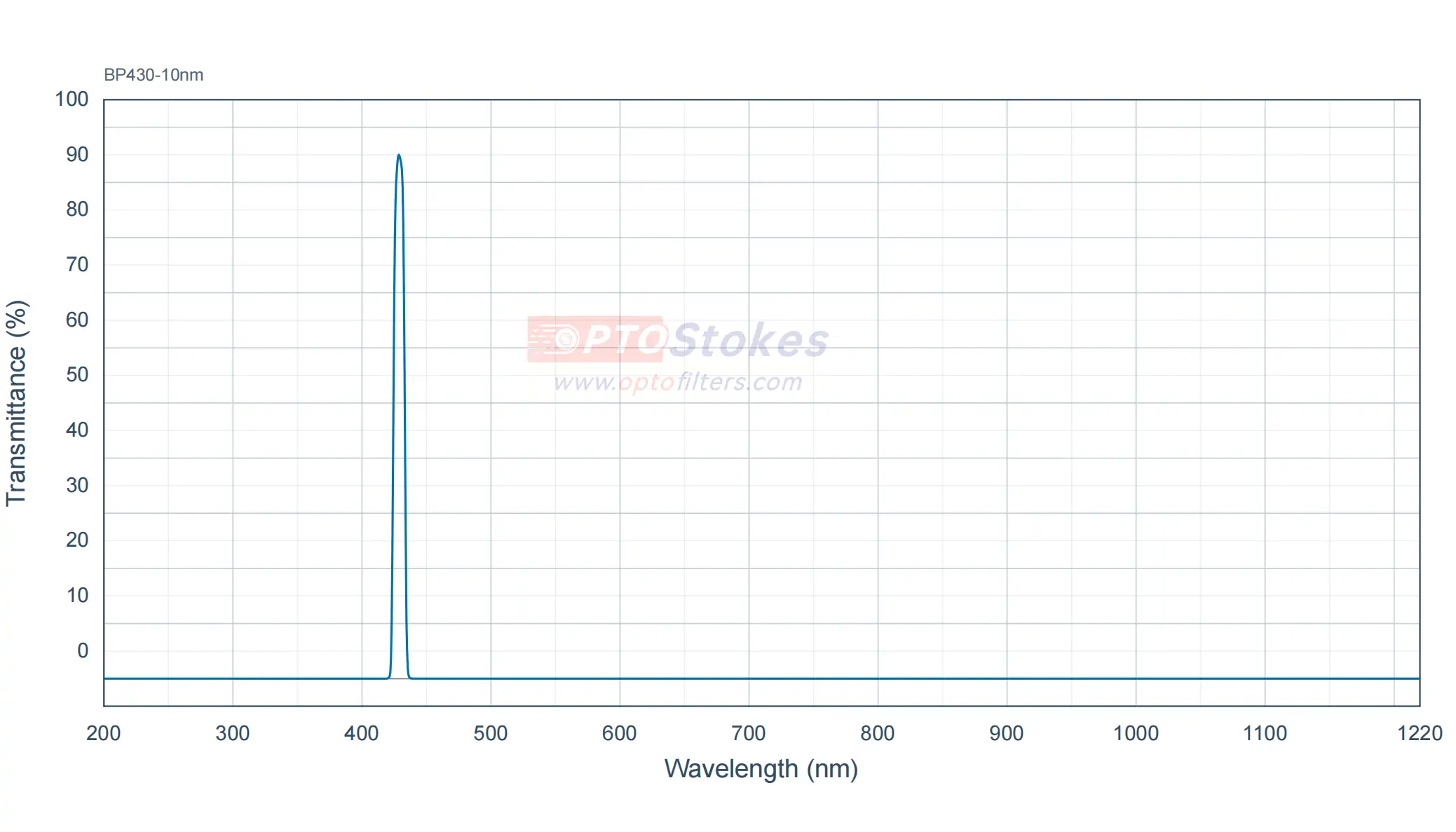 BP430.webp BP430-10nm Bandpass Filter | 430nm CWL, 10nm FWHM, OD5+ Blocking(pic1)