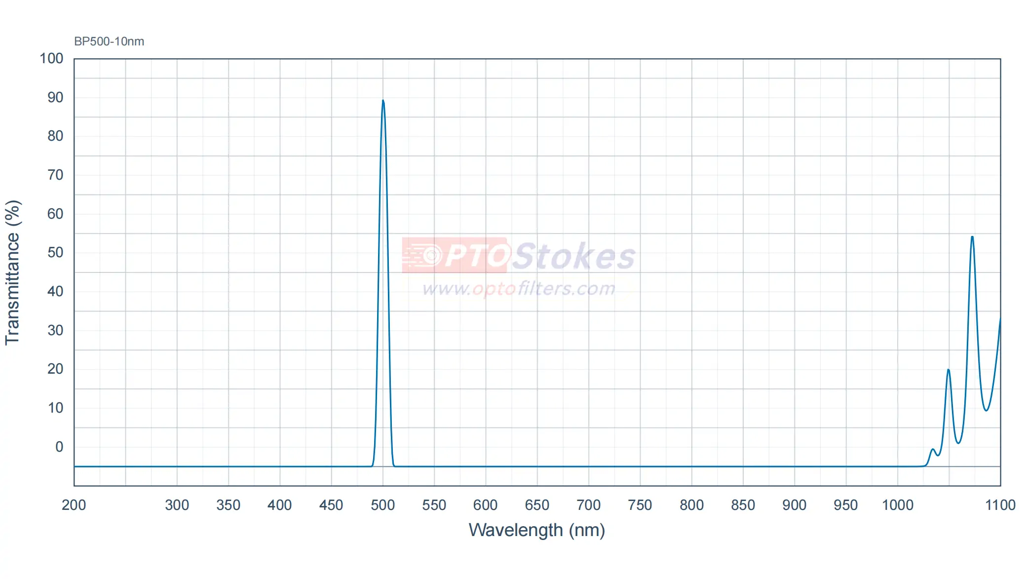 BP500-10nm Bandpass Filter | 500nm CWL, 10nm FWHM, OD5+ Blocking(pic1) BP500-10nm Bandpass Filter | 500nm CWL, 10nm FWHM, OD5+ Blocking(pic1)