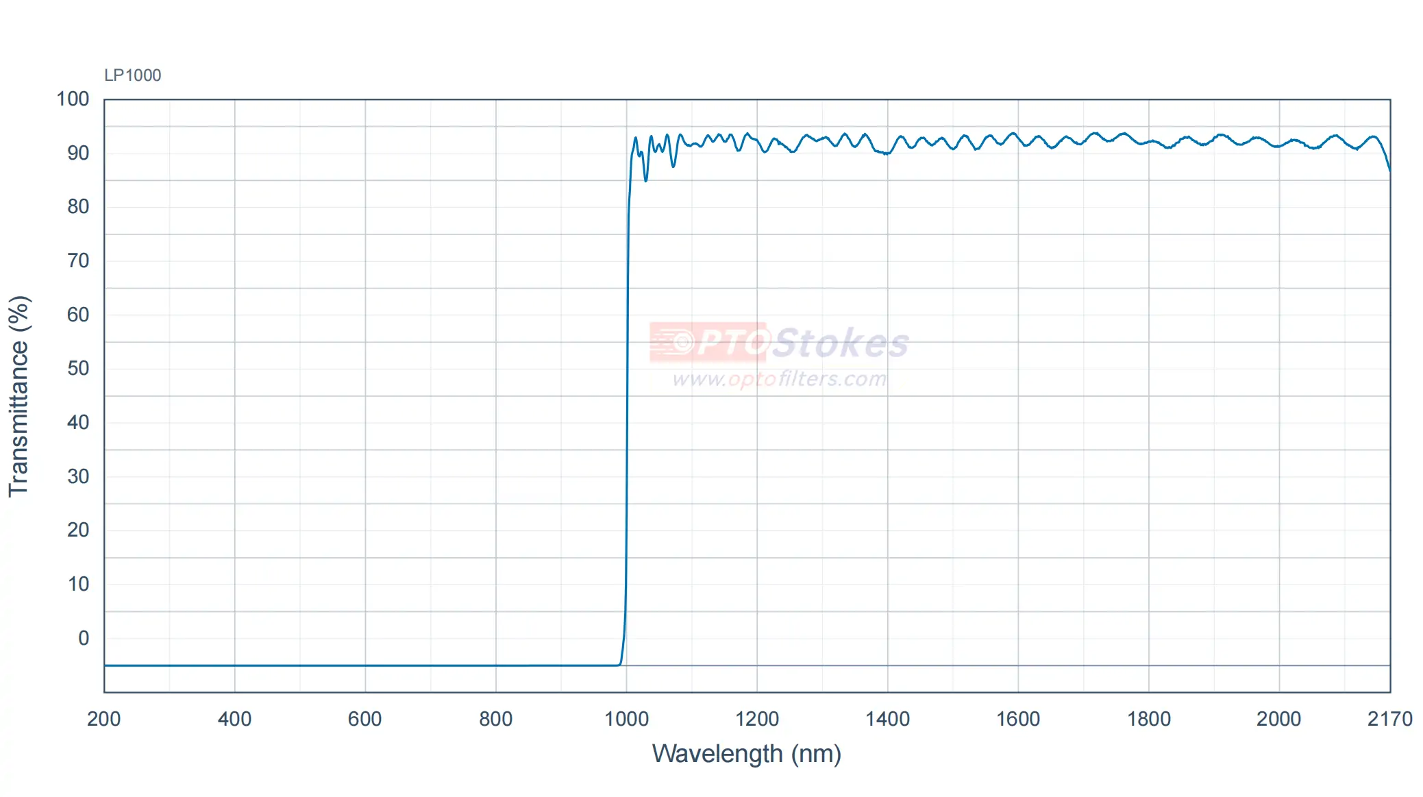 LP1000 Longpass Filter | 1000nm Cut-on, OD5 NIR Optimization(pic1) LP1000 Longpass Filter | 1000nm Cut-on, OD5 NIR Optimization(pic1)