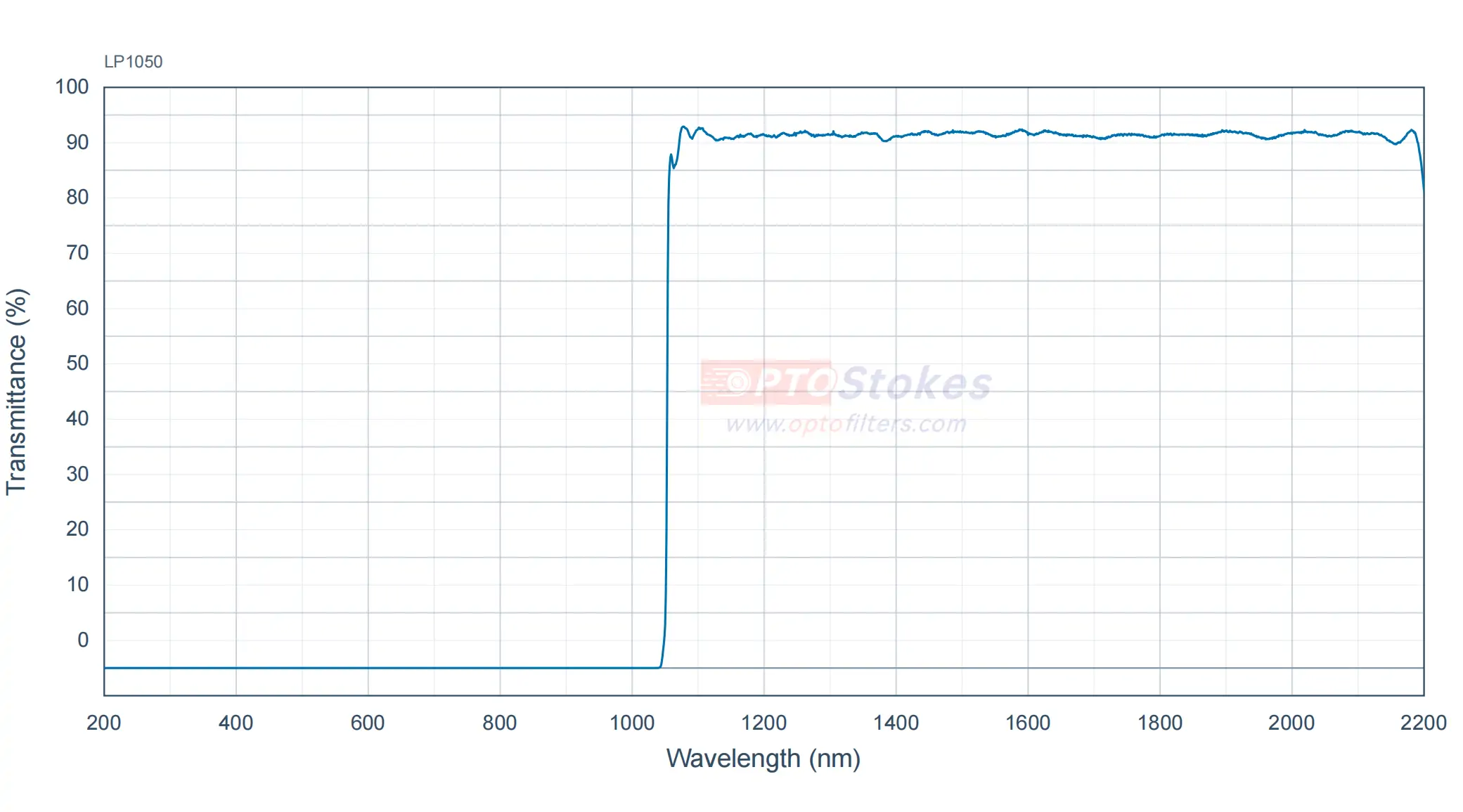 LP1020 Longpass Filter | 1070nm Cut-on, OD>5 Blocking(pic1) LP1020 Longpass Filter | 1070nm Cut-on, OD>5 Blocking(pic1)