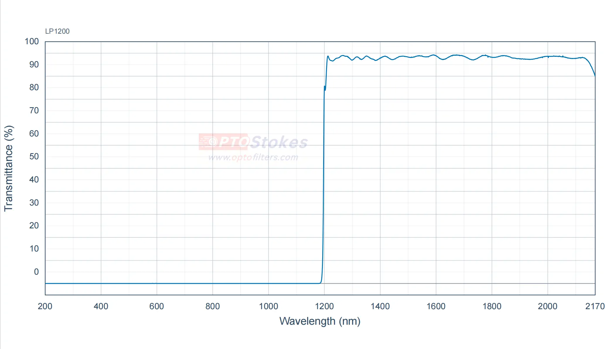 LP1200 Longpass Filter | 1240-2000nm T>90%, OD5+ Blocking, 0° AOI(pic1) LP1200 Longpass Filter | 1240-2000nm T>90%, OD5+ Blocking, 0° AOI(pic1)