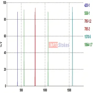 Ultra-Narrow Bandpass Filters (FWHM≤ 2nm