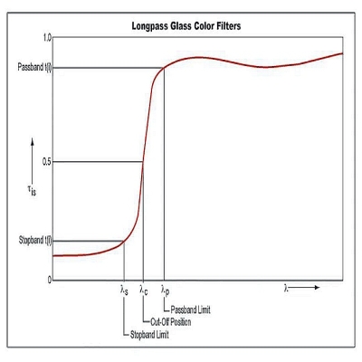 Longpass Filters for Spectroscopy &amp; Fluorescence