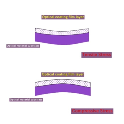 OPTOStokes: Low Wavefront Distortion Fil