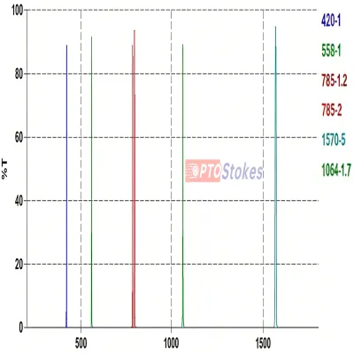Ultra-Narrow Bandpass Filters (FWHM≤ 2nm