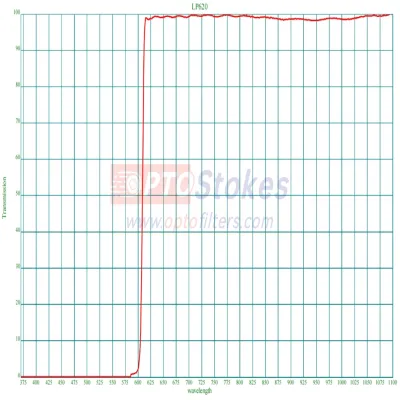 LP620nm Longpass Optical Filter | Transm