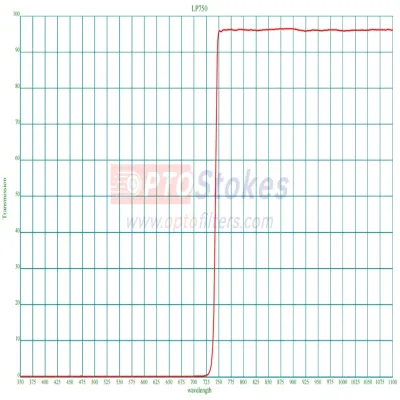 LP750nm Longpass Optical Filter | Transm