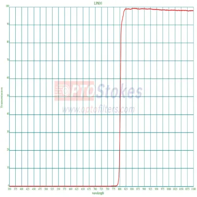 LP800 800nm Longpass Filter | High NIR T