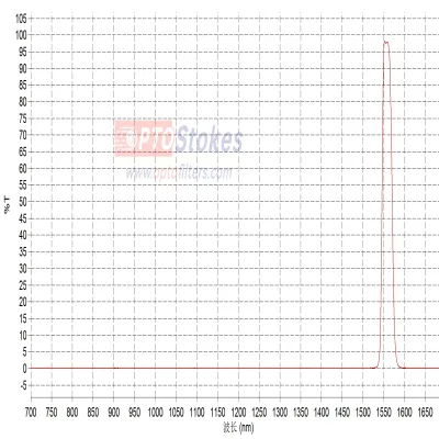 <strong>BP1560-2.0mm Bandpass Filter |</strong>