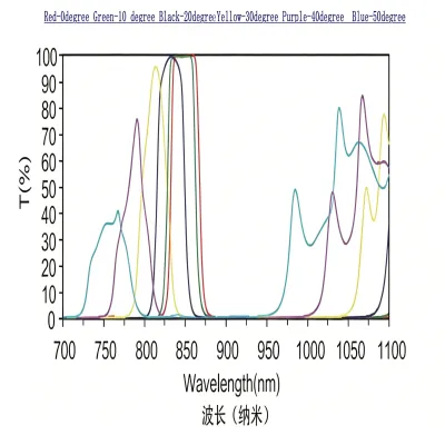 <strong>How Does the Angle of Incidence Affect Optical Filter Perfor</strong>
