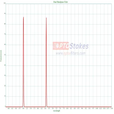 <strong>Dual Bandpass Filter | 500.7nm</strong>