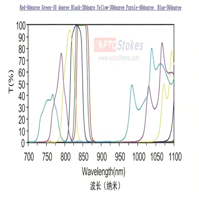 How Does the Angle of Incidence Affect Optical Filter Perfor