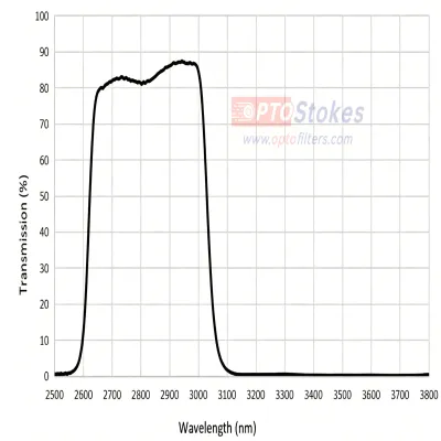IR BP2850 Bandpass Filter | CW