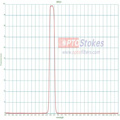 <strong>BP660nm Bandpass Filter | CWL 660nm±3nm, FWHM 35±3nm, 0.5mm </strong>