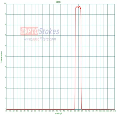 BP845nm Bandpass Filter | CWL 