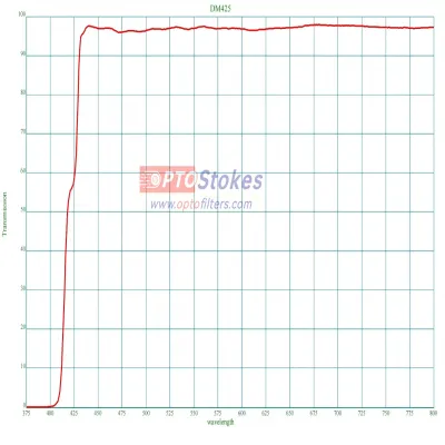 ​DM425nm Dichroic Mirror | 45° AOI, 90% T/R, UV Imaging