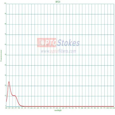 ​BP220nm Bandpass Filter | CWL