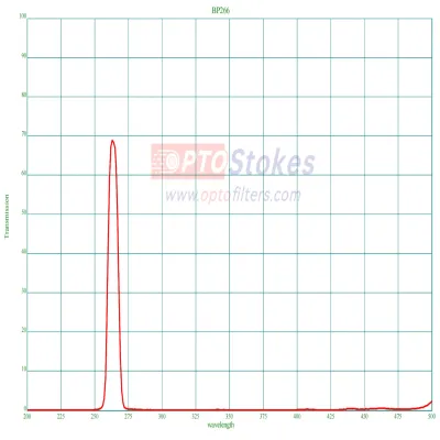 BP266nm Bandpass Filter | CWL 