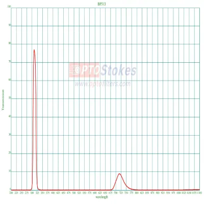 BP313nm UV Bandpass Filter | C