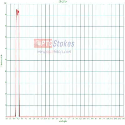 BP420nm Bandpass Filter | CWL 