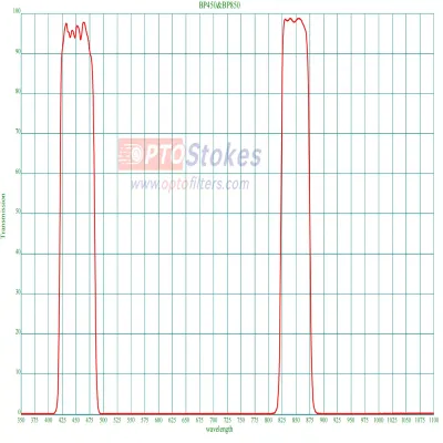 BP450 &amp; BP850 Dual Bandpas