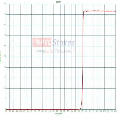 LP880nm Longpass Filter | 880n
