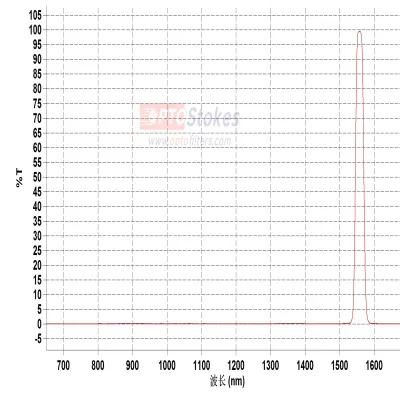 BP1555nm Bandpass Filter | CWL