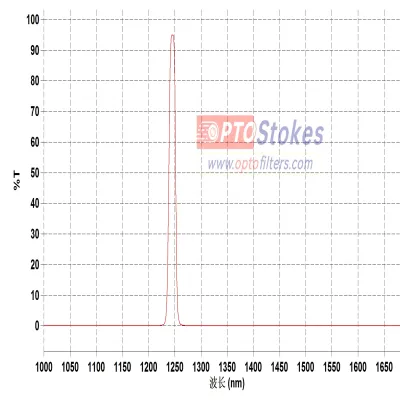 BP1245nm Bandpass Filter | CWL