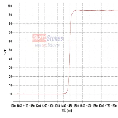 LP1500 Longpass Filter | 1475-1800nm Transmission