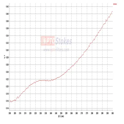 260-270nm UV Attenuation Filter | 0.1% Transmission, 1.1mm T