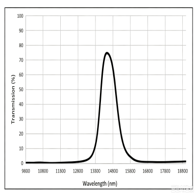 BP4680-150 MWIR Bandpass Filter | FWHM 150nm, CO Sensing