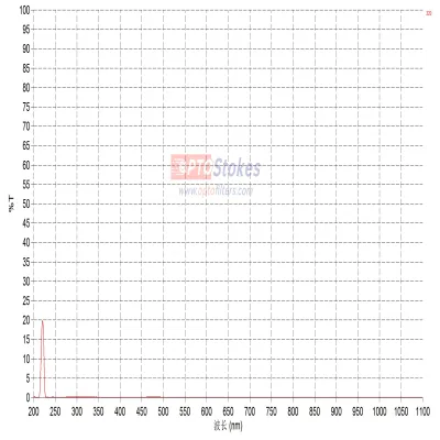 BP220 UV Bandpass Filter | CWL