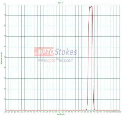 BP870nm Bandpass Filter | 40nm FWHM, OD4+ Broadband Blocking