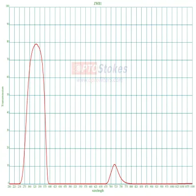 ZWB1 UV Bandpass Filter | T Gr