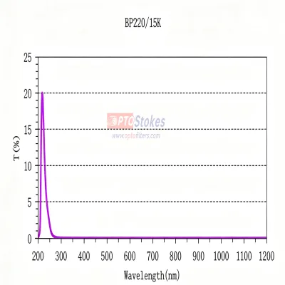 220nm &amp; 275nm UV Bandpass Filters | Specialized Optical 