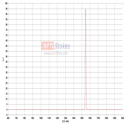 BP1545nm Bandpass Filter | FWH