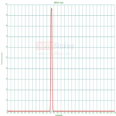BP660nm Bandpass Filter | CWL 